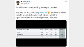 암호화폐 분석업체 대표 “개미들, 코인 시장 떠나고 있어…거래량 급감”