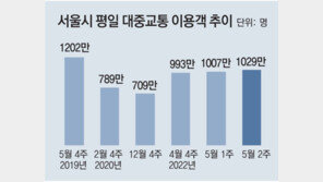 서울 대중교통 이용, 다시 하루 1000만명