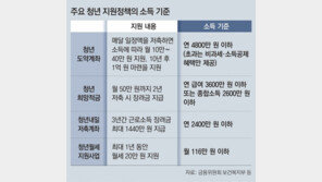 “청년도약계좌, 자산은 안보고 월급따져 탈락… 이게 공정한가요” 