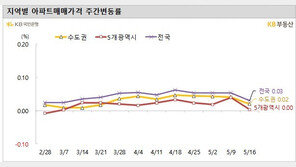 이번 주 서울 아파트 매매가격 0.04% 상승…보합권 유지