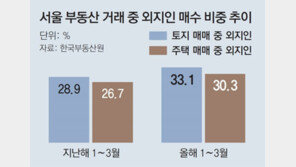 1분기 서울 땅-주택 산 사람 3분의 1이 외지인 