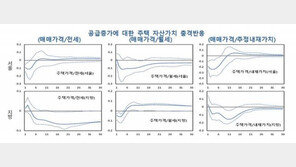 한은 “LTV 완화, 서울 아파트 가격 높여…지방은 위축”