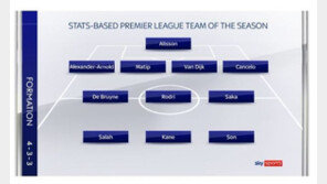 ‘득점왕’ 손흥민, 파워랭킹도 압도적 1위…시즌 베스트 11에도 선정