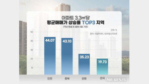 최근 1년 집값 상승률 1위는 인천…충북·강원 뒤이어