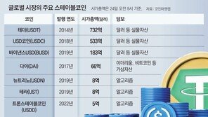 제2 루나 - 테라 없게… 금융위 “스테이블코인 규제방안 만들 것”