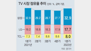 삼성-LG, 세계 TV시장 점유율 50%대… 1년만에 회복