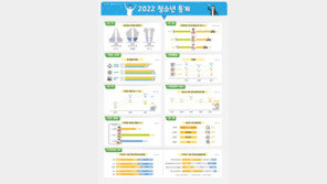 청소년 사망원인 1위는 10년째 ‘극단 선택’…50% 처음 넘겨