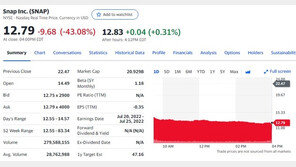 43% 폭락해 나스닥 2.3% 급락하게 한 스냅 어떤 기업?