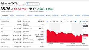 스냅 충격으로 트위터 5.5% 급락에도 머스크는 웃는다…왜?