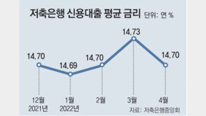 “인터넷銀과 경쟁” 저축銀, 대출금리 인하 ‘역주행’… 건전성 우려