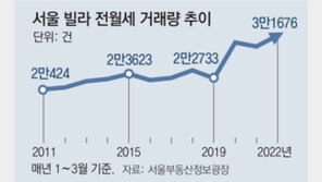 아파트는 너무 비싸… 서울 빌라 전월세 거래 1분기 역대 최고치 기록