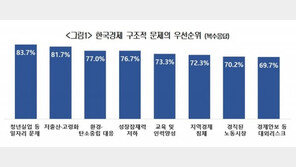 韓경제 구조적 문제 1위 ‘일자리’…‘저출산’·‘친환경’ 순