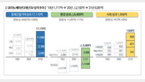 SK이노베이션, 작년 사회적가치 ‘9281억원’ 창출… “경제 기여성과 129% 증가”