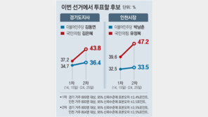 김동연 36.4% vs 김은혜 43.8%…박남춘 33.5% vs 유정복 47.2%