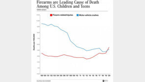 美10대 사망원인 1순위는 ‘총기’…처음으로 ‘자동차’ 넘어
