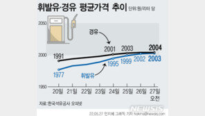 휘발유·경유 2000원 돌파…“당분간 인하 요인 없다는 게 문제”