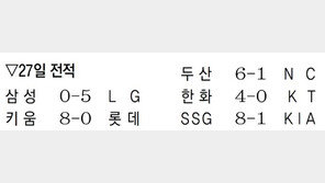 키움, 애플러 완봉승에 선발 전원 안타까지