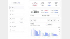 ‘코로나 라이브’ 만든 20대…“남은 후원금 기부, 사이트 설계도 공개”