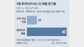 외식업계 “수수료 줄이자” 脫배달앱 가속… 자체 앱 키우며 승부