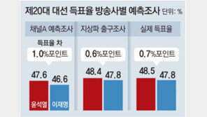 “채널A 예측봇 ‘알파A’, 대선 사전조사 통해 ‘숨은 표’ 향방 꼭집어”