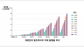 국내 40세 이상 ‘알츠하이머 치매’ 증가하고 있다