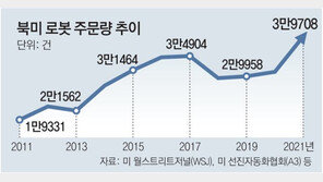 美, 산업로봇 주문 40% 급증…中, 감세-보조금 56조 ‘돈폭탄’