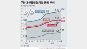 가계대출 금리 8년만에 4% 돌파…주담대 9년來 최고