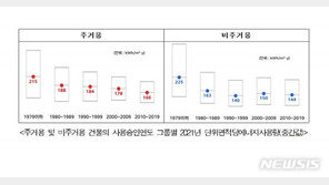 새 아파트, 40년 전 지은 집보다 에너지 23% 덜 쓴다