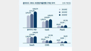 [IT운영관리] 9. MSP "클라우드는 완전히 새로운 기술"... 클라우드 관리의 전문성 필요