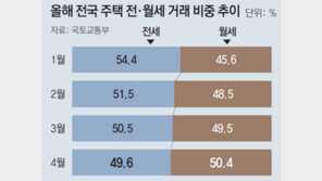 현실이된 ‘월-전세 시대’… 4월 임대차 거래, 월세가 전세 첫 추월