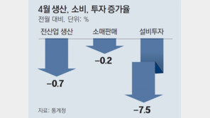 생산-소비-투자 ‘트리플 마이너스’