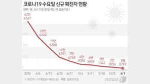 1만5797명 확진…확진자·격리자 오후 6시30분부터 지방선거 투표