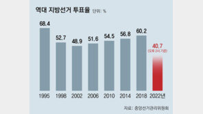 오후 2시 투표율 40.7%…4년 전보다 6.1%p ↓