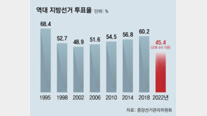 오후 4시 투표율 45.4%…광주-대구 아직 30%대