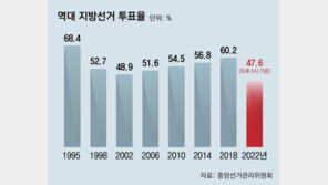 오후 5시 투표율 47.6%…지난 지선보다 8.5%p 낮아