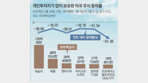 美증시 급락 와중에… 서학개미, 2조3000억 순매수