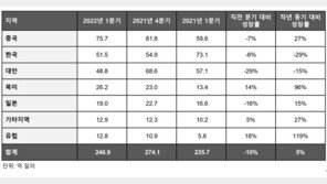 반도체 장비 1분기 매출액, 전년비 5%↑…“미·EU 증가”