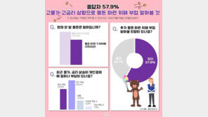 직장인 10명 중 6명 “용돈 마련 위해 부업 생각”