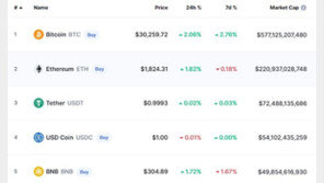나스닥 급등하자 비트코인도 2% 상승, 3만달러 회복