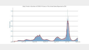 “美 코로나 실제 확진자, 공식 집계보다 30배 많을 것”