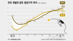 전국 휘발윳값 2013원·경유 2008원…‘기름값 상승세’ 안꺾인다