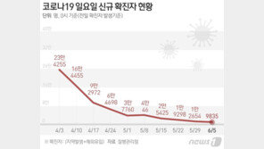 9835명 확진, 사흘만에 다시 1만명 이하…위중증 136명