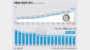 올 지방세 역대급 오른다…“사상 첫 1인당 200만원 돌파”