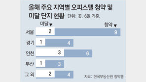 잘나갔던 오피스텔… 올해는 26곳중 9곳 청약미달 