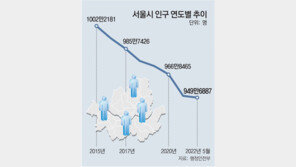 “서울살이 힘들어”… 인구 950만명도 깨졌다