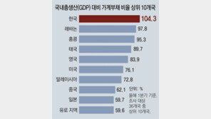 한국, 가계부채 〉GDP… 세계 36國 중 유일 