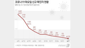 6172명 확진, 사흘째 1만명↓…내일부터 미접종 입국자 격리 해제