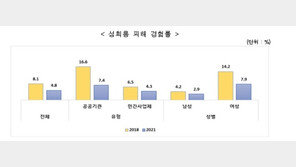 직장 내 성희롱 피해자 3명 중 2명 “참고 넘어갔다”