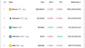 비트코인 갑자기 5% 이상 급락, 3만달러 다시 붕괴