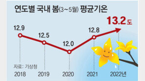 올해 봄 평균 13.2도… 50년만에 가장 더웠다 